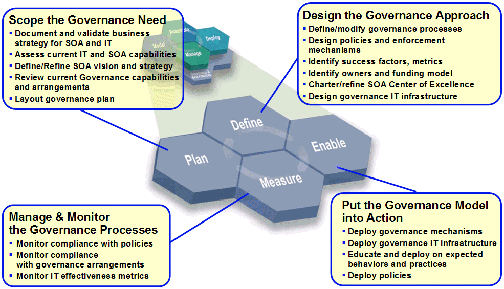 SOA Governance úzce souvisí s životním cyklem služeb. Vazbu mezi fázemi životního cyklu a fázemi cyklu SOA Governance znázorňuje Obr.