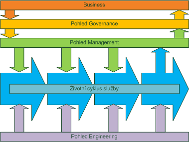 vlastnostmi. Tyto služby pak přechází pod pohled Management, kde je řízen jejich vývojový a životní cyklus tak, aby služby splňovaly požadavky definované v rámci pohledu Governance.