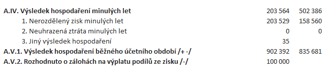 UTB ve Zlíně, Fakulta managementu a ekonomiky 50 Vykazování u akciové společnosti Co se týče vykazování v oblasti výsledku hospodaření, tak jiţ na první pohled, nám nejvíce informací poskytne rozvaha