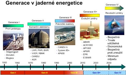 Dosluhující reaktory se budou odstavovat. Na jejich místo a ještě navíc se budují nové jaderné elektrárny.