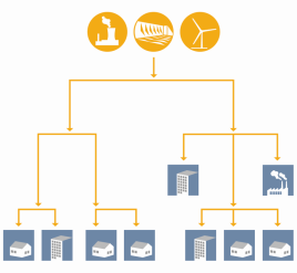 Od tradiční sítě ke Smart Grids Od tradiční sítě Centrální výroba Jednosměrný tok výkonu Výroba sleduje poptávku