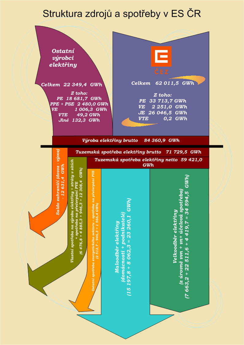 Obr.16 Struktura zdrojů a spotřeby v