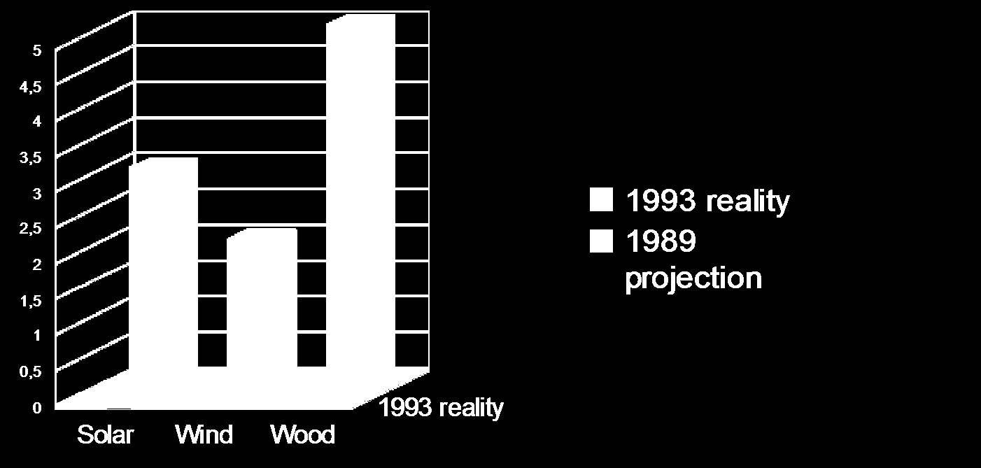 Švédská prognóza z roku 1978 pro rok 1989 a skutečnost 1993 (Obnovitelné zdroje) Solar (TWh) Wind (TWh) 1989 projection 3 2