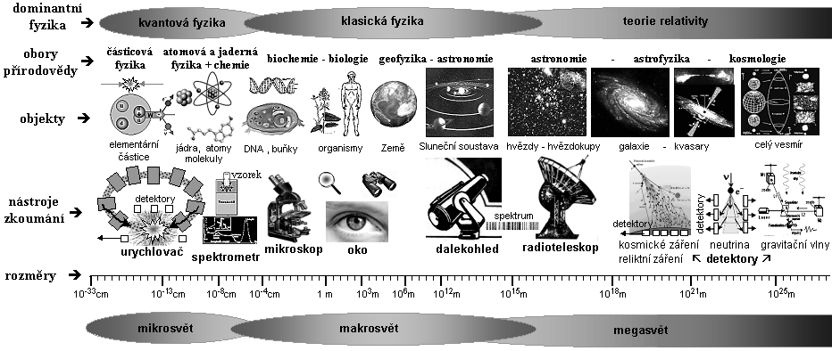 Mikrosvět - Makrosvět - Megasvět zde