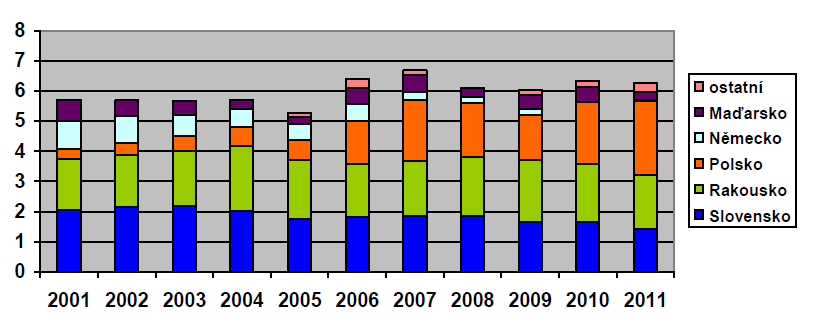 Zdroj: návrh Surovinové politiky ČR Obr. 3 Teritoriální struktura exportu černého uhlí z ČR v letech 2001 aţ 2011 v mil t.