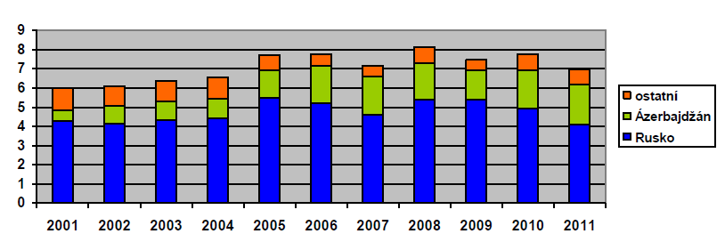 Zdroj: návrh Surovinové politiky ČR Obr. 7 Teritoriální struktura dovozu ropy do ČR v letech 2001 aţ 2011 v mld. m 3.