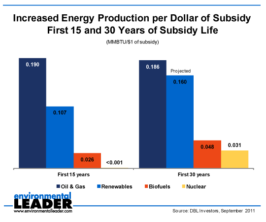Obr. 1 - Průměrné roční dotace do různých zdrojů energie v USA Obr.