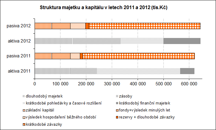 V roce 2012 došlo k absolutnímu meziročnímu nárůstu tržeb za výrobky a služby o 36,78 %.