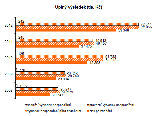 Úplný výsledek Provozní výsledek hospodaření vzrostl, ve srovnání s rokem 2011, o 58,16 % zejména vlivem nárůstu výkonů pro mateřskou společnost a ČEZ a. s. Finanční výsledek hospodaření poklesl, oproti minulému období, o 3 tis.