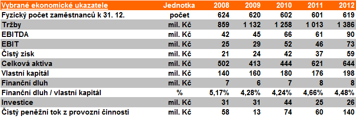 6. PŘEHLED VYBRANÝCH