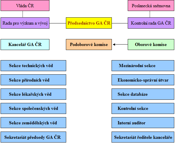 Obr. č. 10. Organizační struktura GA ČR Orgány Grantové agentury jsou předseda, předsednictvo a kontrolní rada Grantové agentury.