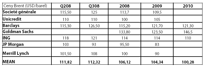 Existují tři základní scénáře dlouhodobého vývoje cen ropy (viz obr. č. 8.