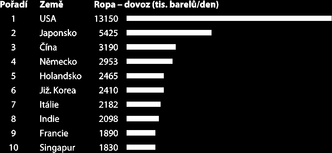 Tabulka 6.5: Země s největšími zásobami ropy *) Včetně nekonvenčních zdrojů (ropné písky). **) Spojené arabské emiráty. Pramen: CIA 2008 (http://indexmundi.com/g/r.aspx?