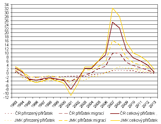 Graf 2: Populační vývoj Brněnské metropolitní oblasti v letech 1993 až 2013 v Zdroj: ČSÚ - Demografické údaje podle