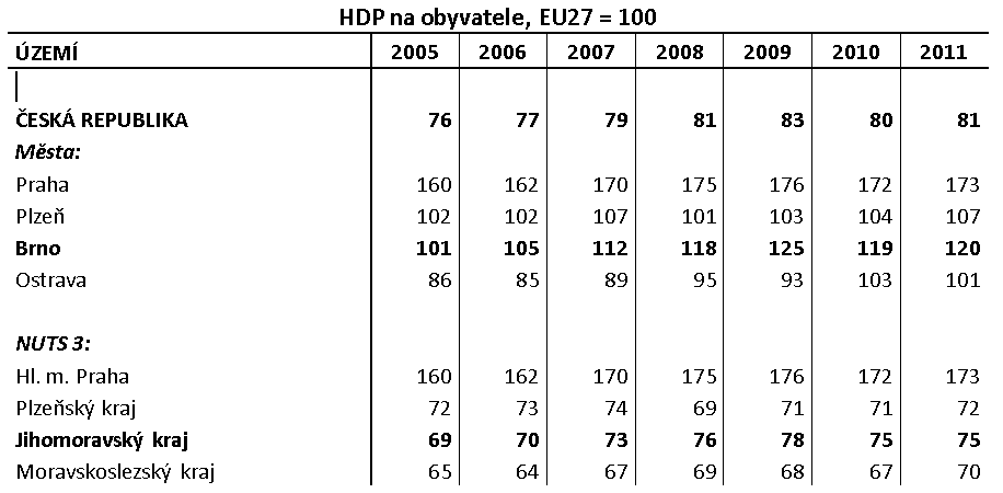 procento (Ekonomická výkonnost hospodářství v Brně. Komparace s dalšími vybranými krajskými městy ČR aktualizace 2013).