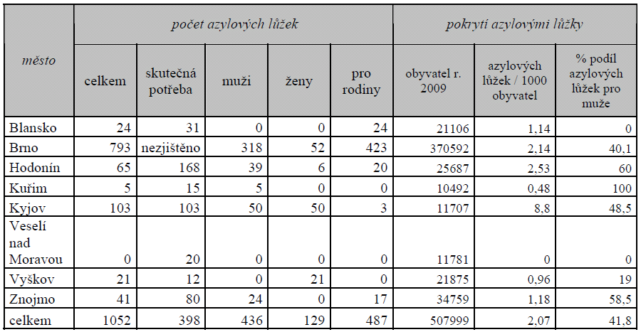 Tabulka 27: Počet a struktura azylových lůžek v osmi šetřených městech Jihomoravského kraje Zdroj: Převzato z "Mapování skupin obyvatel akutně ohrožených sociálním vyloučením ve vybraných čtyřech