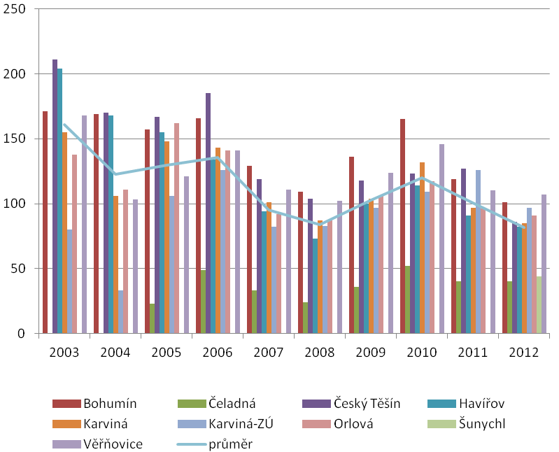 Obrázek 77: Vývoj počtu dní s překročenými imisními limity pro 24hodinovou koncentraci PM 10, 2003-2012, okres Frýdek-Místek Zdroj dat: ČHMÚ Obrázek 78: Vývoj počtu dní s překročenými