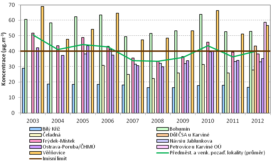 Obrázek 13: Průměrné roční koncentrace PM 10 na městských pozaďových lokalitách, aglomerace CZ08A OV/KA/FM, 2003 2012 Zdroj dat: ČHMÚ Obrázek 14: Průměrné roční koncentrace PM 10 na