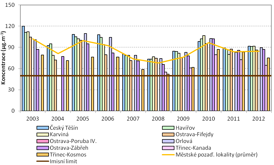 Obrázek 19: 36. nejvyšší 24hodinové koncentrace PM 10 na dopravních a průmyslových lokalitách, aglomerace CZ08A OV/KA/FM, 2003 2012 Zdroj dat: ČHMÚ Obrázek 20: 36.