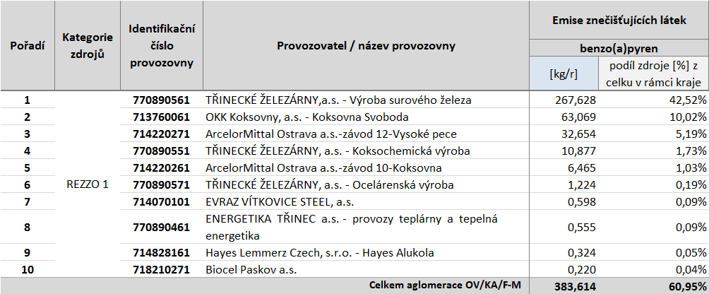 Tabulka 43: Provozovny vyjmenovaných zdrojů s nejvyššími emisemi benzo(a)pyrenu, stav roku