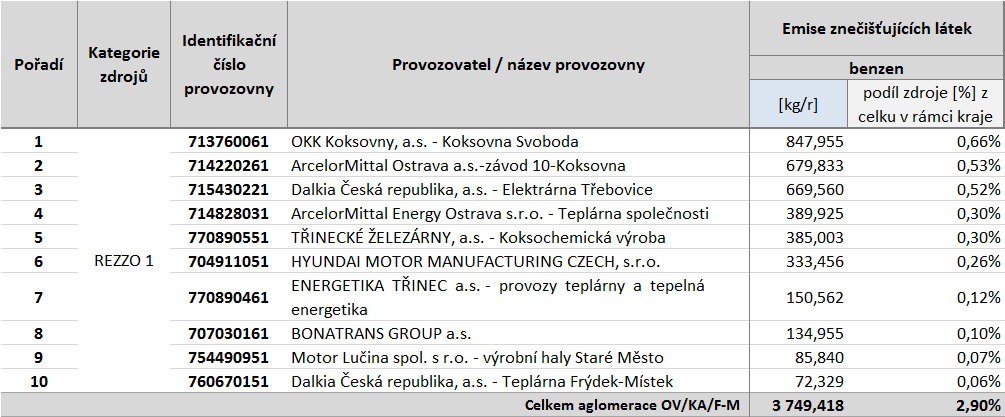 C.6.3 Vyjmenované zdroje - benzen Deset nejvýznamnějších bodově sledovaných vyjmenovaných zdrojů se podílí na celkových emisích benzo(a)pyrenu v aglomeraci CZ08A Ostrava/Karviná/Frýdek-Místek méně