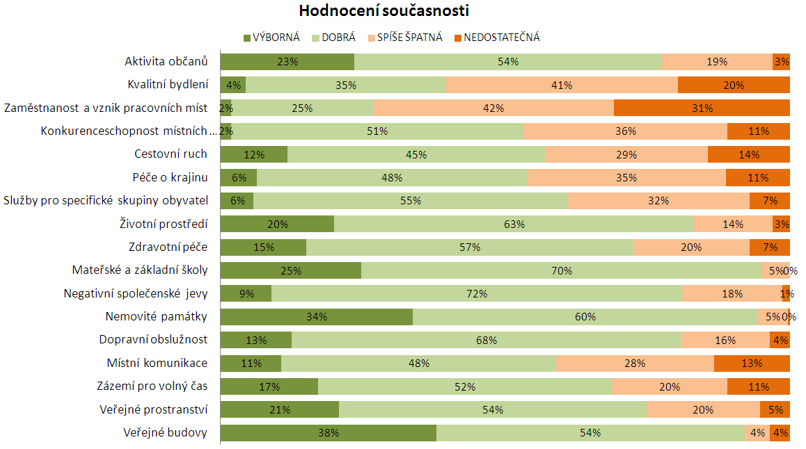 Z konkrétních projektů jmenovali respondenti z ostatních obcí především kompostárny (10 %), rozhledny (9 %), cyklostezky (7 %) a rekonstrukce veřejných prostor (ZŠ, MŠ, zastávky apod.; 7 %).