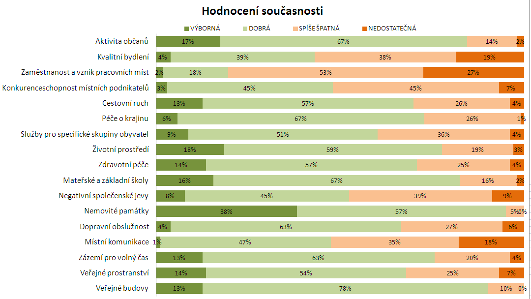 respondenti nespokojeni méně (kvalitní bydlení 57 %, místní komunikace 53 %, konkurenceschopnost místních podnikatelů 52 %).