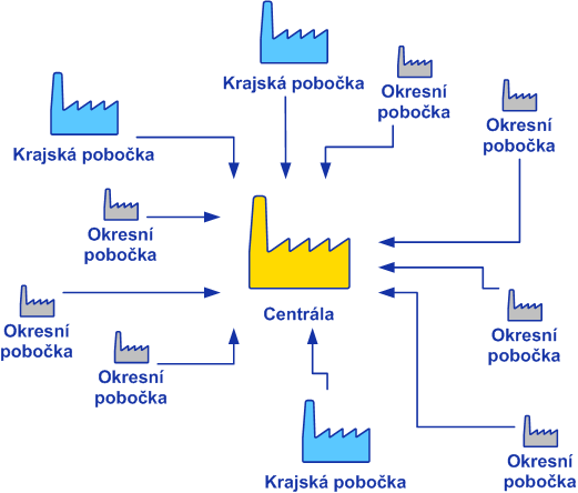 3. Praktická část 3.1. Popis výchozího prostředí společnosti Společnost, v níž probíhala reálná migrace, má ústředí v Praze a pobočky ve všech ostatních 13 krajích ČR.