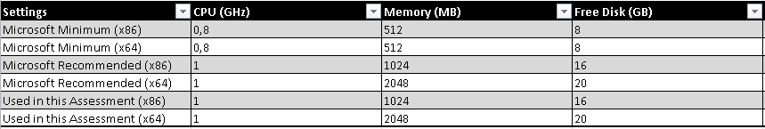 3.2.3.2. Vyhodnocení kompatibility HW Vyhodnocení zda je či není PC kompatibilní s Windows 7, provádí MAP podle velmi jednoduchých pravidel.