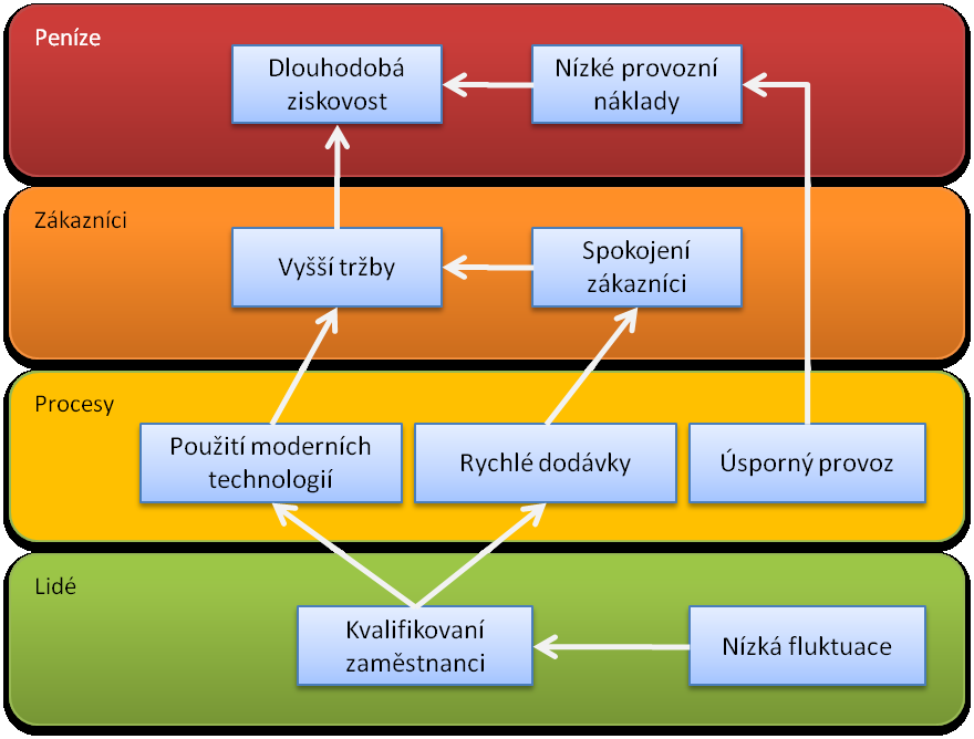 BSC strategická mapa Zdroj: