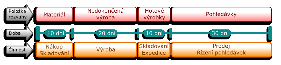 Příklad - pokračování Výrobní proces trvá celkem 20 dní Až 10 dní jsou hotové výrobky skladovány, protože objednatel požaduje dodání parket najednou Předáním všech parket odběrateli vzniká pohledávka