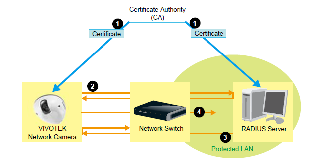 Poznámka: Proces ověření 802.1x: 1. Certifikační autorita (CA) vydá potřebné podepsané certifikáty síťové kameře i serveru RADIUS. 2. Síťová kamera vyžaduje přístup do sítě chráněné 802.