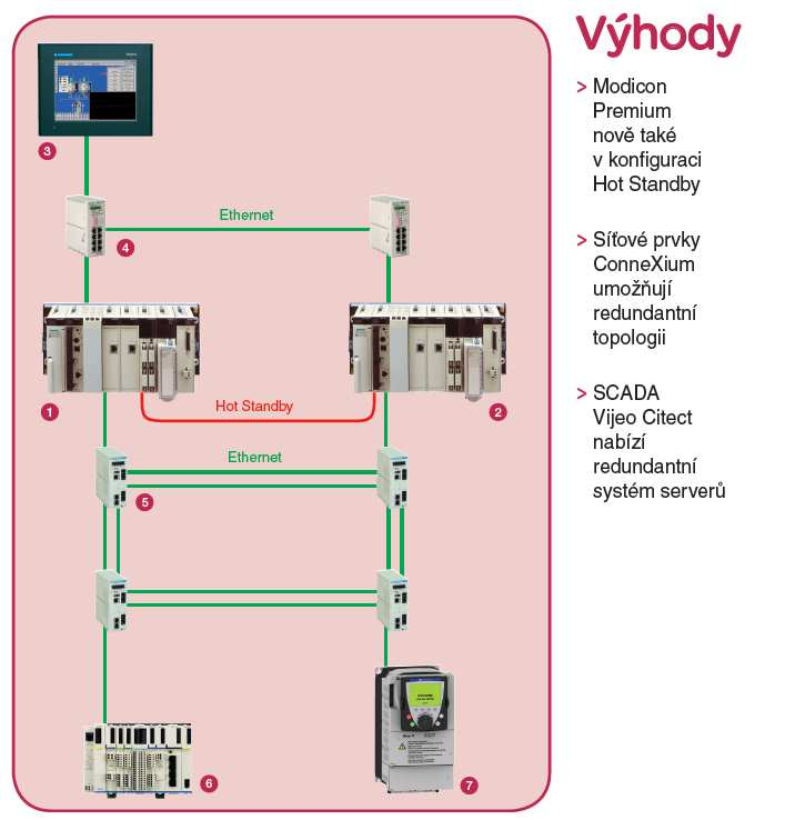 Modicon Premium HOT STANDBY Ethernet SCADA / HMI CPU sync