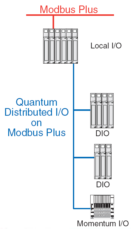 Modicon Quantum příklady architektur Quantum I/O moduly mohou být použity v těchto 3 architekturách 1.