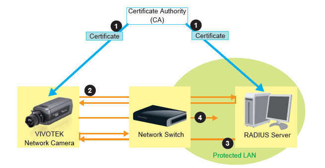 Pozn{mka: Proces ověření 802.1x: 1. Certifikační autorita (CA) vyd{ potřebné podepsané certifik{ty síťové kameře i serveru RADIUS. 2. Síťov{ kamera vyžaduje přístup do sítě chr{něné 802.