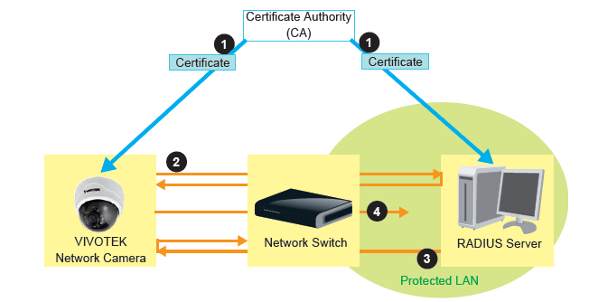Pozn{mka: Proces ověření 802.1x: 1. Certifikační autorita (CA) vyd{ potřebné podepsané certifik{ty síťové kameře i serveru RADIUS. 2. Síťov{ kamera vyžaduje přístup do sítě chr{něné 802.