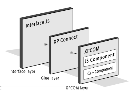 10 KAPITOLA 3. SKRIPTOVÁNÍ V MOZILLE Obrázek 3.1: Úrovně skriptování v Mozille 3.1.2 XPConnect XPConnect (kapitola 3.