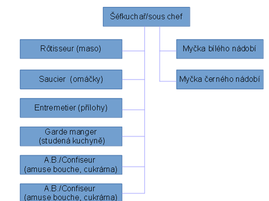 obsloužit. S ohledem na pestrost menu a několik stovek chodů vydaných kuchyní během šesti hodin, máme zároveň odůvodněn i velký počet kuchařů na směně. Graf č.