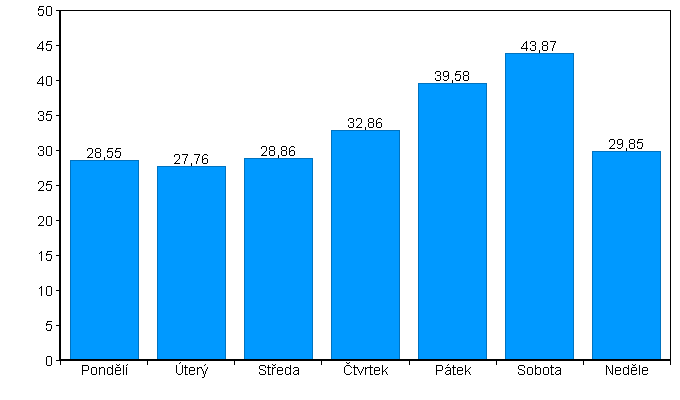 Ze dnů, po které byl podnik v provozu, vycházíme také při určení nejvytíženějších dnů v týdnu. V tomto případě se na prvním místě umístila sobota (43,37 hosta) a druhý pátek (39,58).