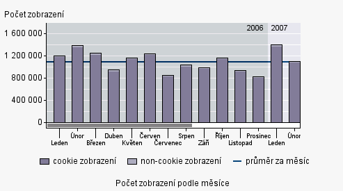 Z uvedených grafů obsahujících údaje za rok 2006 a 2007 lze vyčíst celkový rostoucí zájem diváků o internetové vysílání České televize. Obr. 9.
