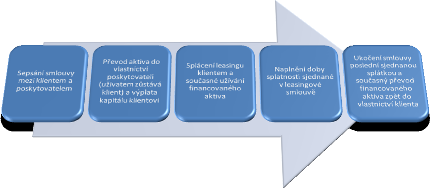 Diagram č. 3: Proces zpětného leasingu Zdroj: vlastní zpracování 1.5.