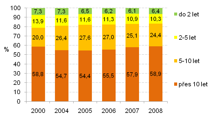 Tab. 1 Počet registrovaných osobních automobilů a stupeň automobilizace v zemích EU-27, v ČR a Brně v letech 1990 aţ 2008 rok počet registrovaných osobních automobilů vývoj počtu osobních automobilů