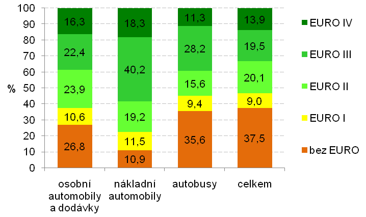 Obr. 3 Struktura vozidel v ČR v roce 2008 dle souladu s emisními EURO normami [%] (Sestaveno podle: CDV, 2009, 29-30 + vlastní výpočty) Tab.
