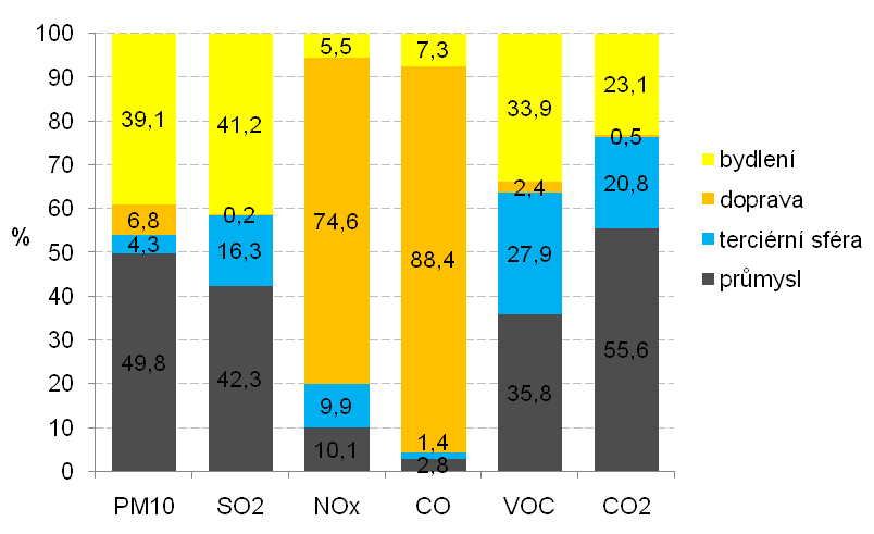 Obr. 7 Podíl druhů motorové dopravy na emisích CO 2 a PM 10 v ČR v letech 1990 a 2006 (Sestaveno podle: CENIA, 2008, 89; CDV, 2009, 46-92 + vlastní výpočty) Skutečnost, ţe je doprava významným