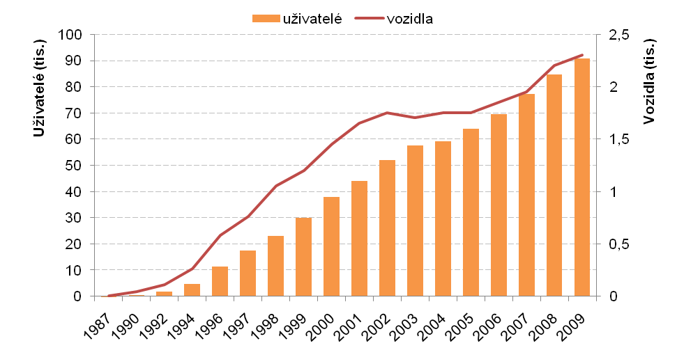 Obr. 20 Vývoj počtu uţivatelů a vozidel car-sharingu ve Švýcarsku v letech 1987 aţ 2009 (Sestaveno podle: MOBILITY CARSHARING 2010b) V roce 2005 provedla společnost Mobility mezi svými zákazníky