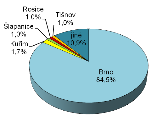 Místo bydliště Naprostá většina respondentů (84,5 %) uvedla jako místo svého bydliště Brno. Významnější zastoupení měly ještě města Kuřim, Šlapanice, Rosice a Tišnov.