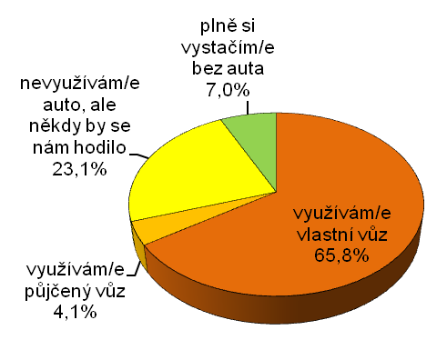 7.3.2 Dopravní chování se zaměřením na individuální automobilovou dopravu Vyuţívání a vlastnictví automobilu Osobní automobil vyuţívají domácnosti zhruba dvou třetin respondentů, přičemţ naprostá