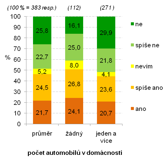 Zatímco domácnosti s čistým měsíčním příjmem do 5 000 Kč na osobu v 52,6 % případů automobil nevyuţívají a více neţ jeden automobil vlastní pouze 10,5 % těchto domácností, u příjmové kategorie nad 15