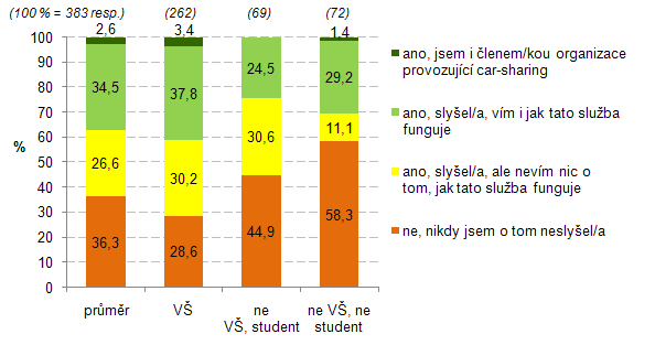 7.3.3 Car-sharing povědomí, vyuţitelnost a nastavení parametrů Na následující otázky ohledně povědomí o car-sharingu a jeho vyuţitelnosti odpovídalo celkem 383 respondentů (93 % z celkového