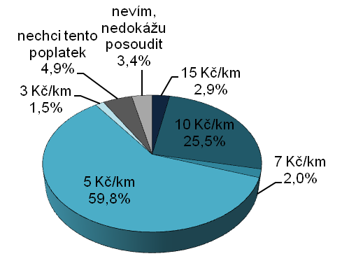 Poplatky Správné nastavení poplatků za sluţbu je bezesporu klíčovým faktorem pro úspěšné fungování a ţivotaschopnost car-sharingové organizace, zvláště pak za situace, kdy si uţivatelé osobních